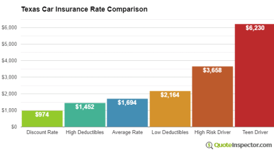 Content image for Car Insurance Texas