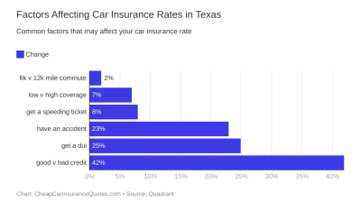 Content image for Best Car Insurance In Texas