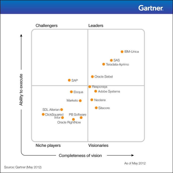 Gartner quadrant marketing automation