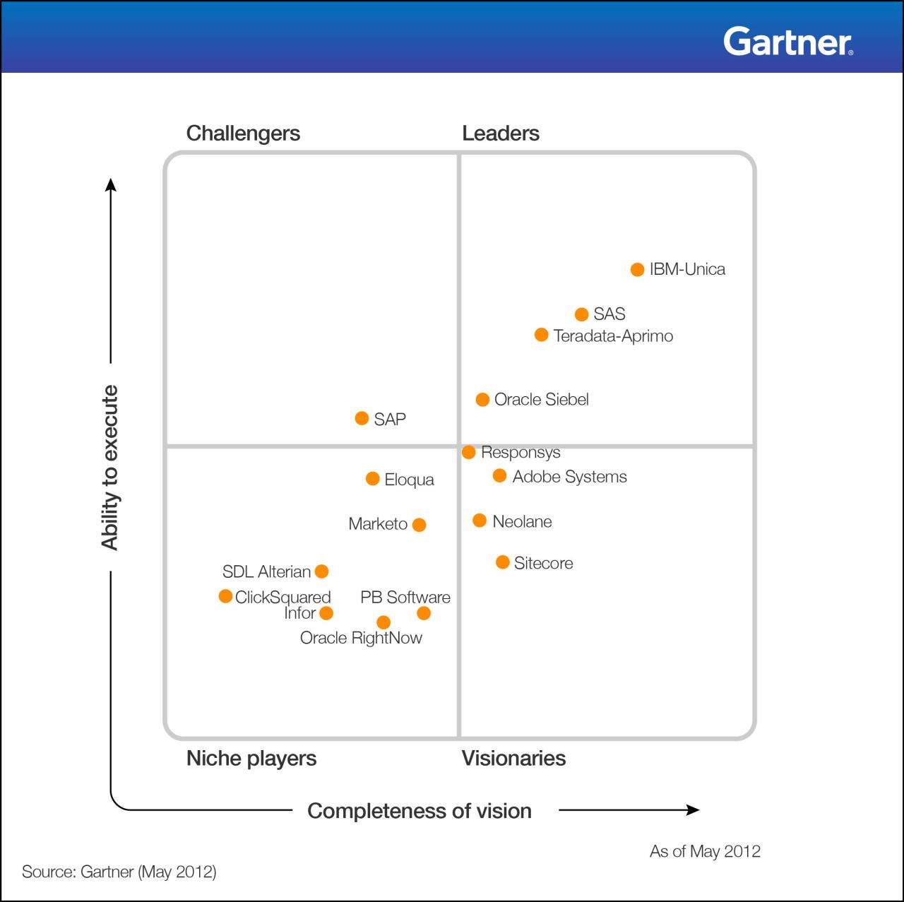 Gartner magic quadrant for b2b marketing automation platforms