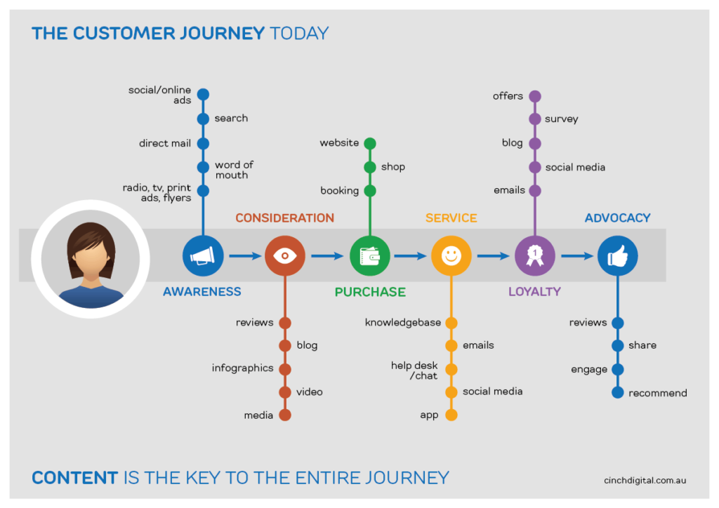Consumer decision journey map