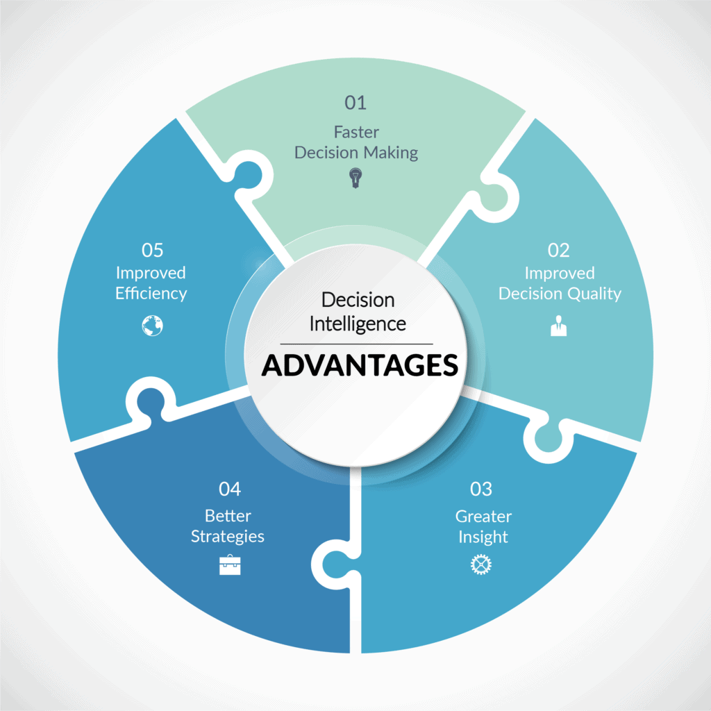 Decision intelligence pro