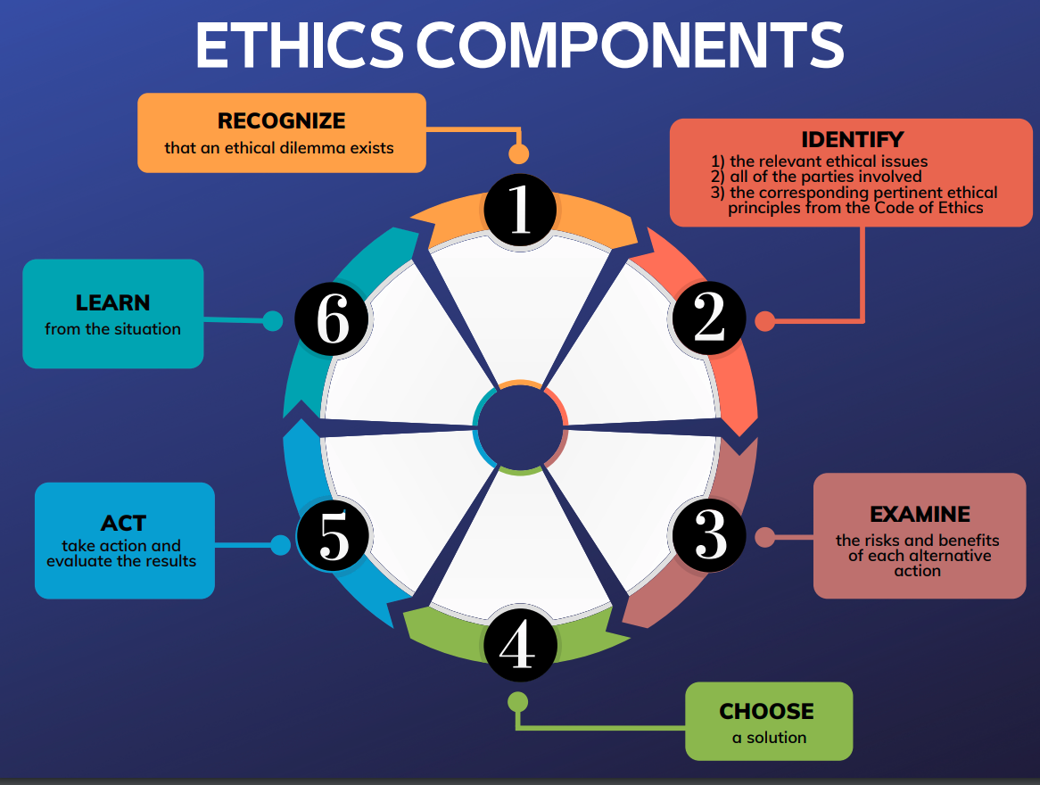 7 Step Ethical Decision Making Model