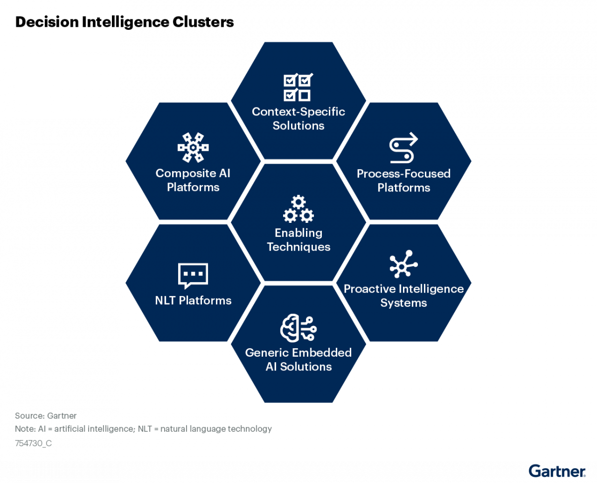 Gartner decision intelligence