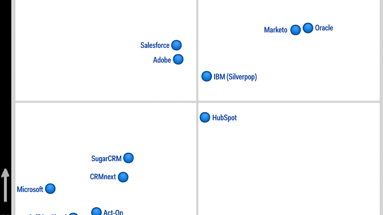 Gartner quadrant marketing automation