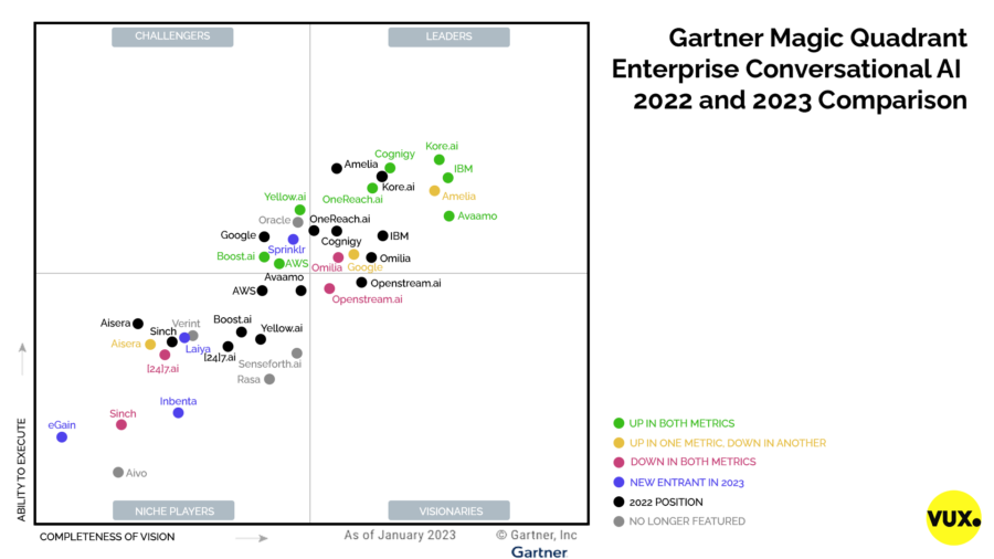 The Gartner Magic Quadrant