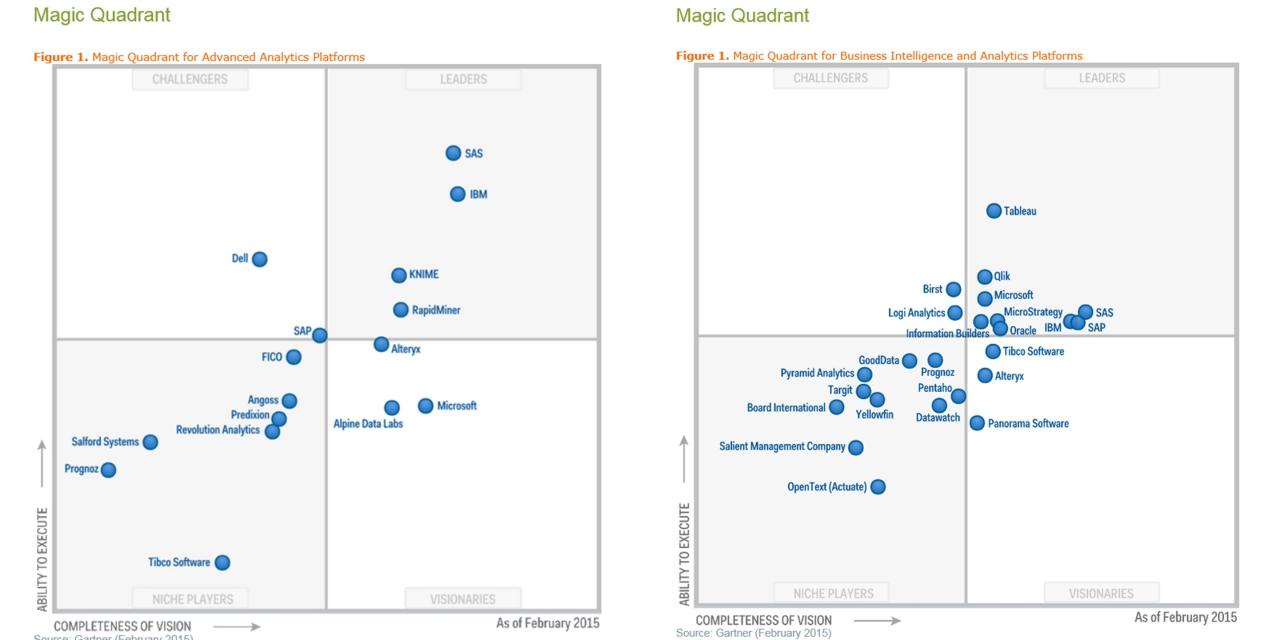Gartner magic quadrant for analytics and business intelligence platforms
