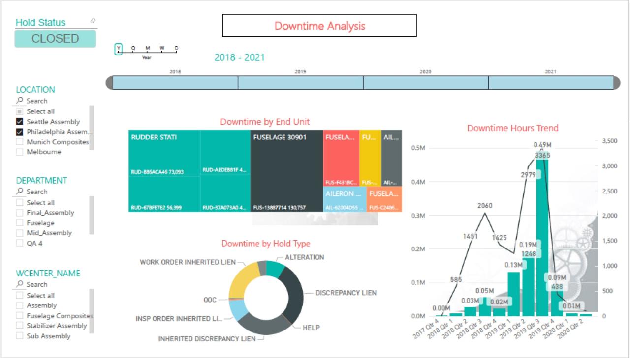 Business intelligence in manufacturing