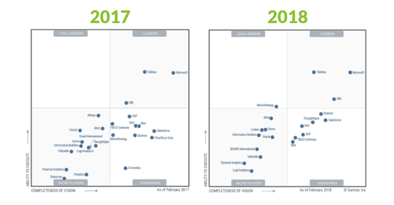 Magic quadrant business intelligence