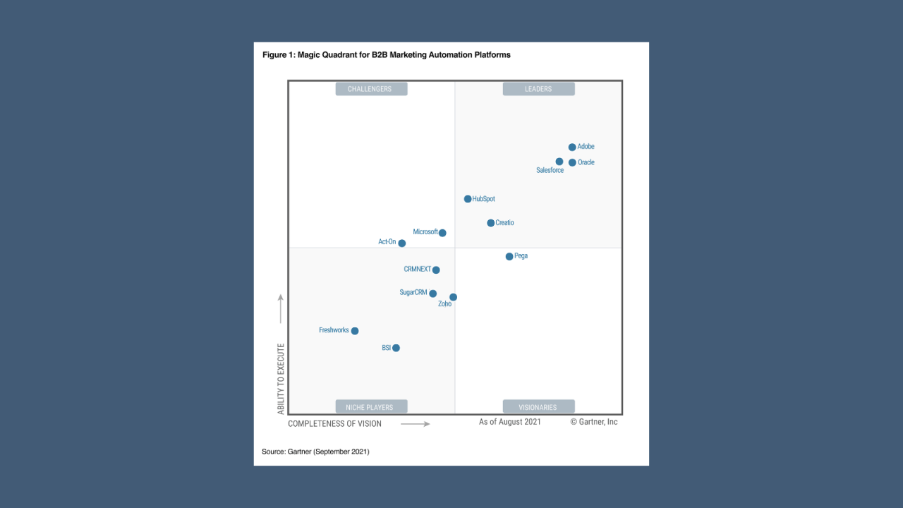 Gartner magic quadrant for b2b marketing automation platforms