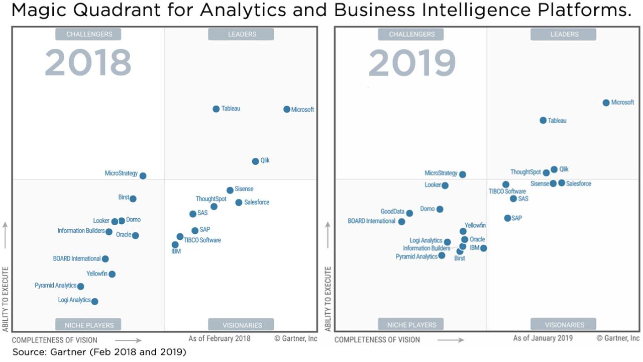 Magic quadrant for business intelligence and analytics platforms