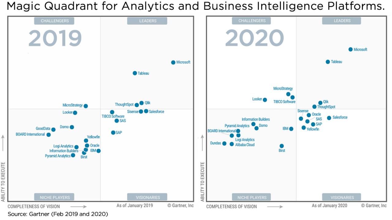 Gartner magic quadrant for business intelligence