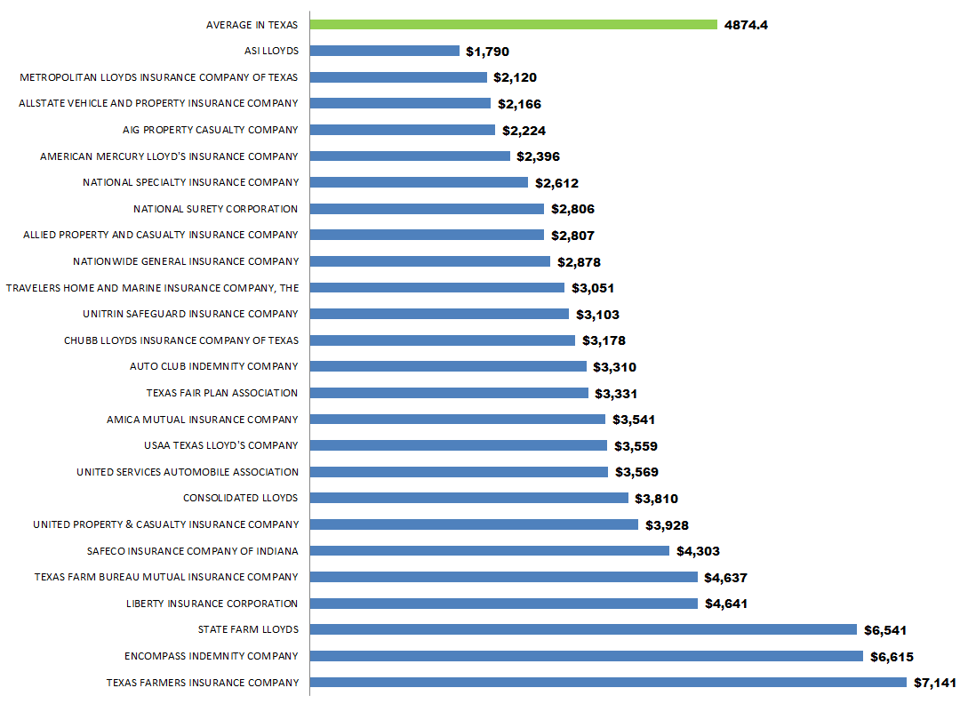 Home and auto insurance quote texas