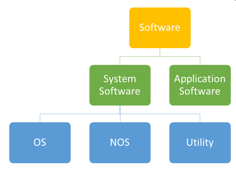What software enables an os to communicate with hardware