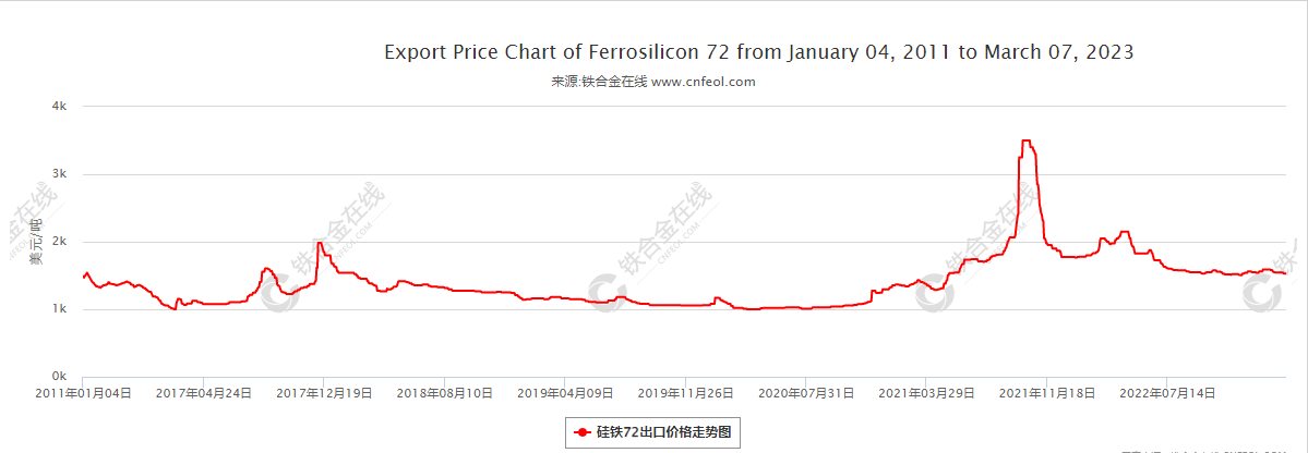 Ferro crypto price prediction