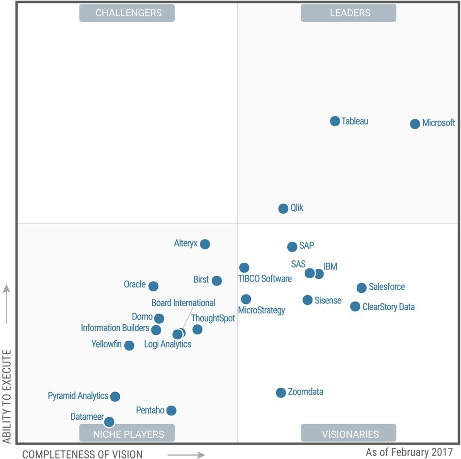 Gartner magic quadrant intelligence business analytics platforms
