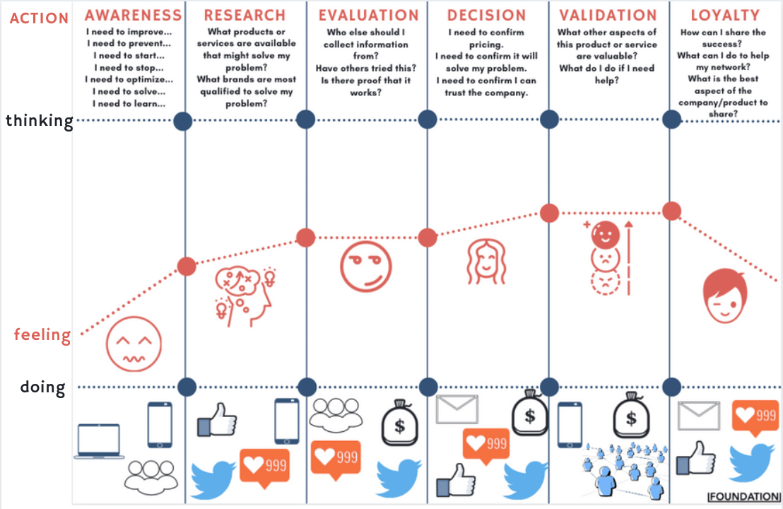 Customer decision journey map