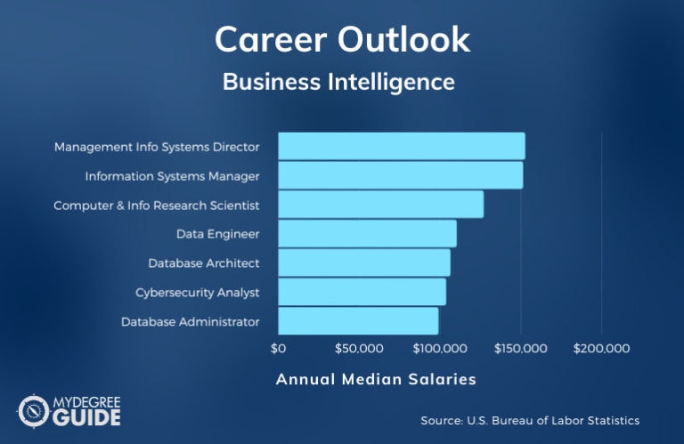 Masters business intelligence