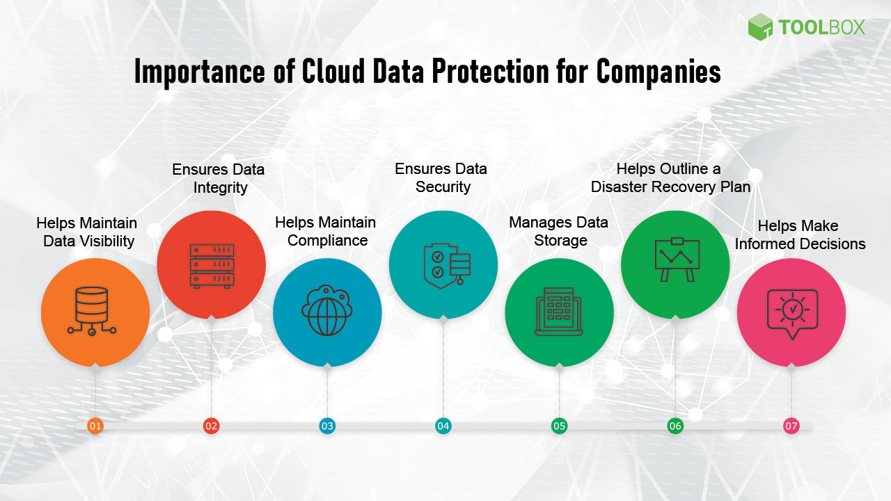 Cloud computing and data protection