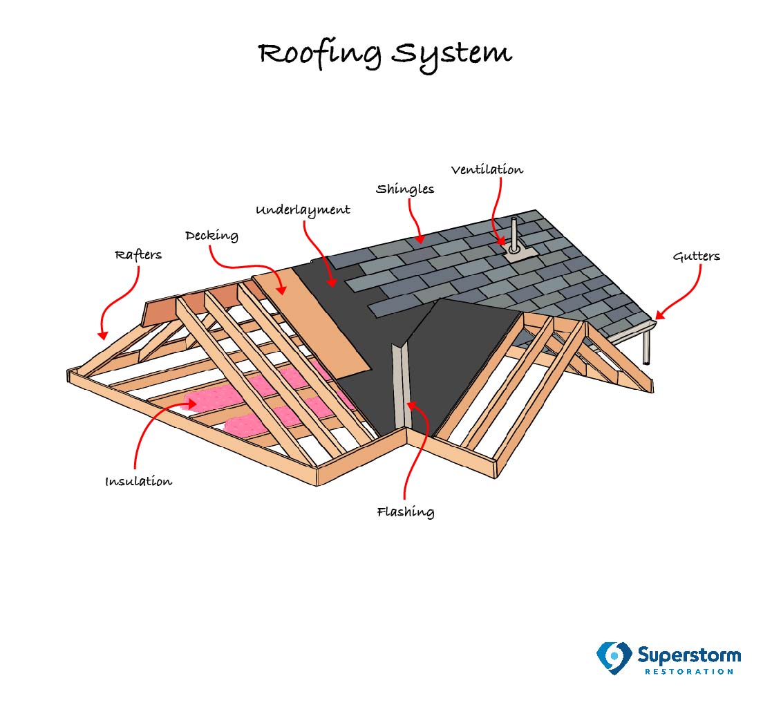 Roofing companies that finance near me